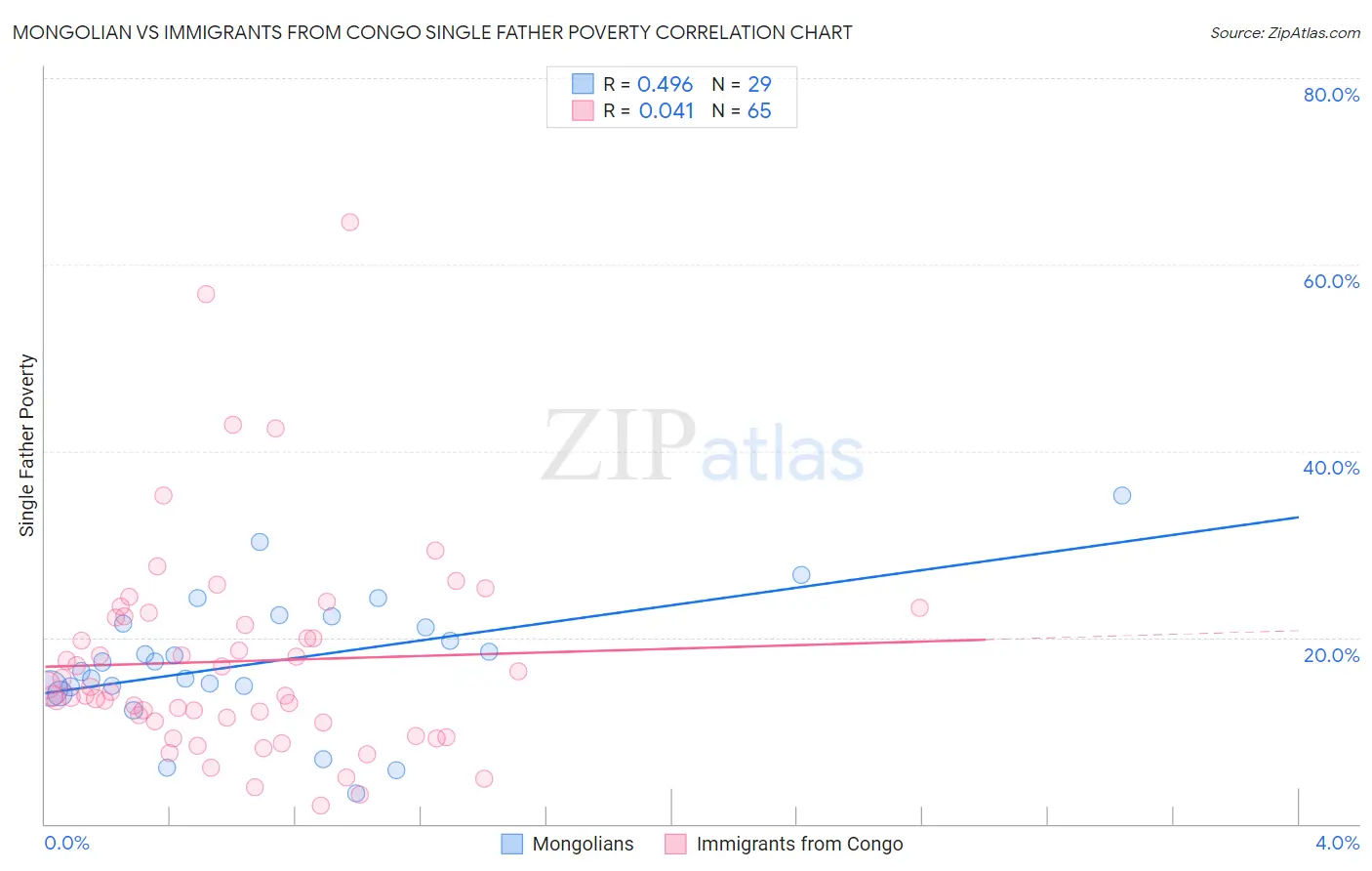 Mongolian vs Immigrants from Congo Single Father Poverty