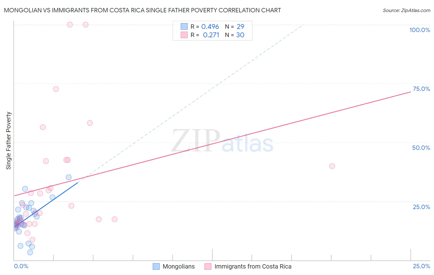 Mongolian vs Immigrants from Costa Rica Single Father Poverty