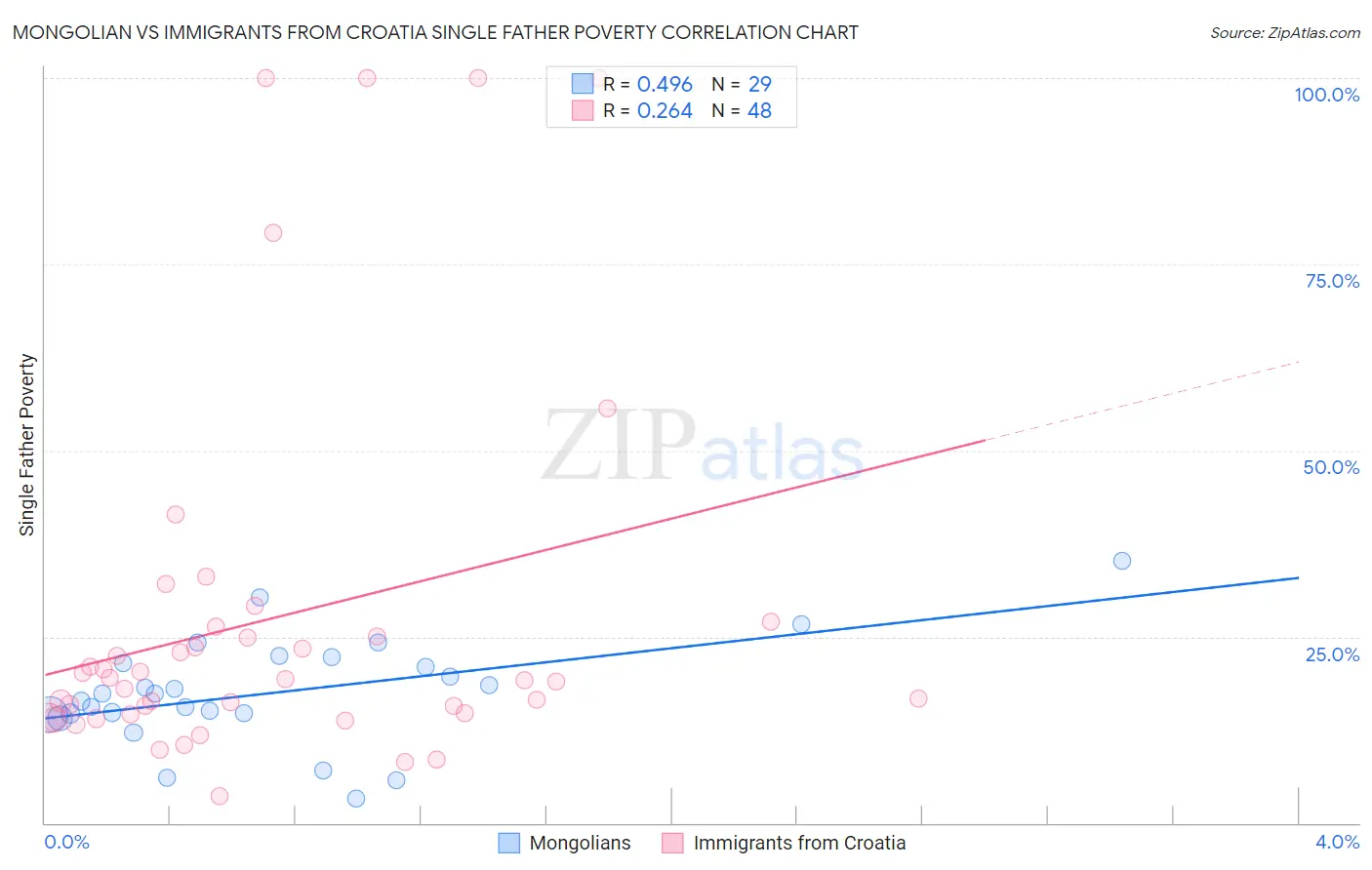 Mongolian vs Immigrants from Croatia Single Father Poverty