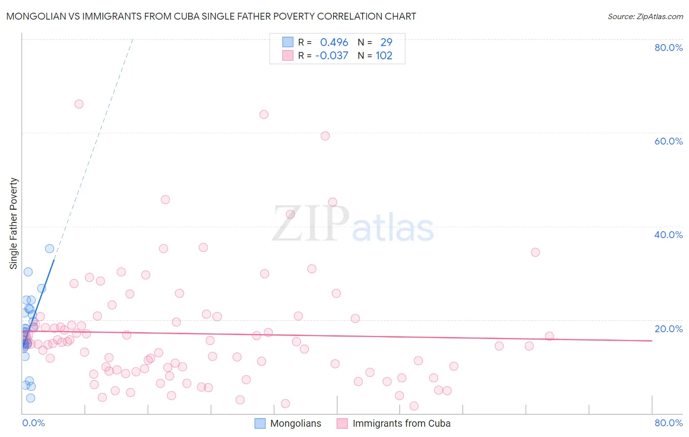 Mongolian vs Immigrants from Cuba Single Father Poverty