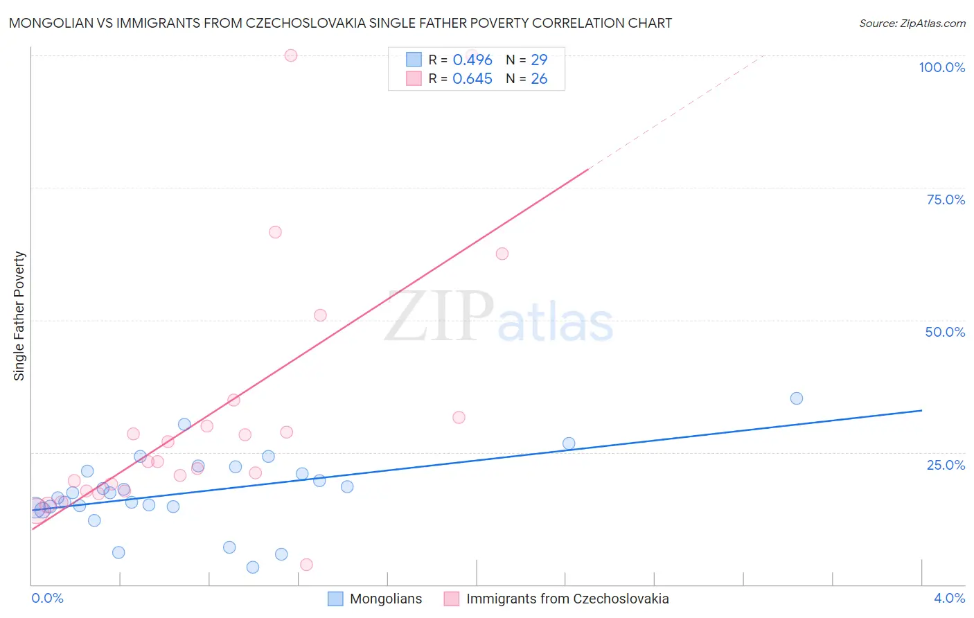 Mongolian vs Immigrants from Czechoslovakia Single Father Poverty