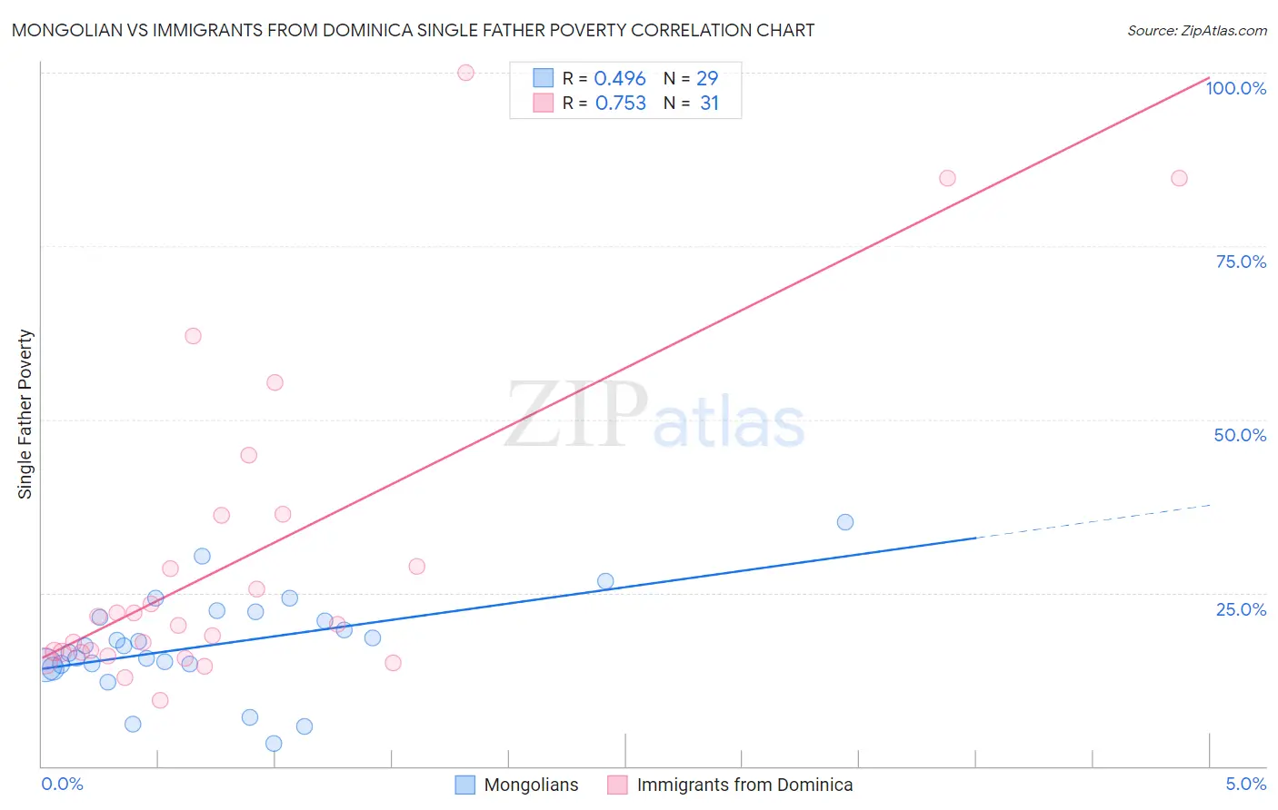 Mongolian vs Immigrants from Dominica Single Father Poverty