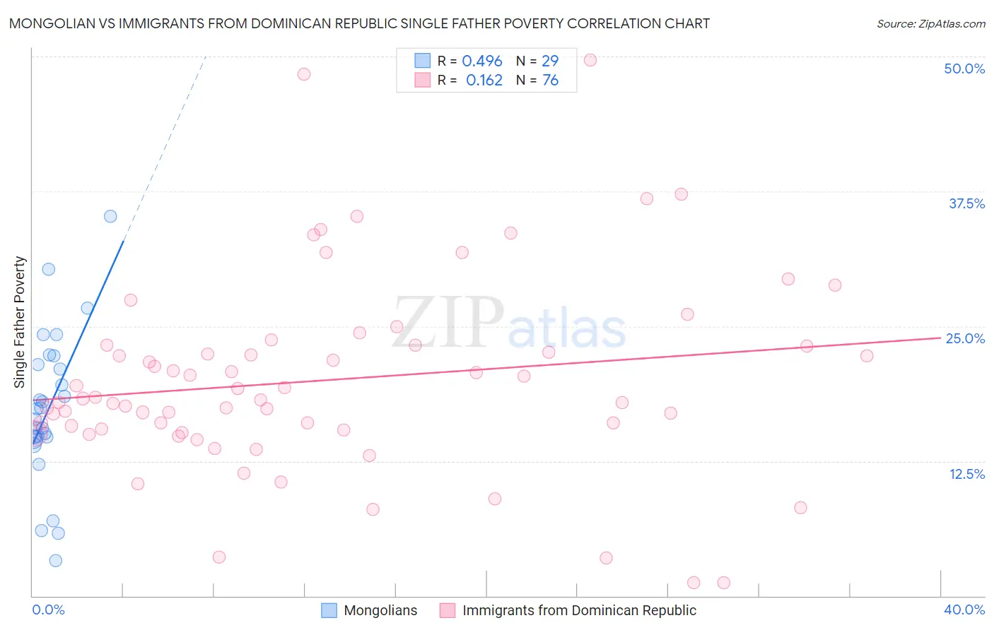 Mongolian vs Immigrants from Dominican Republic Single Father Poverty