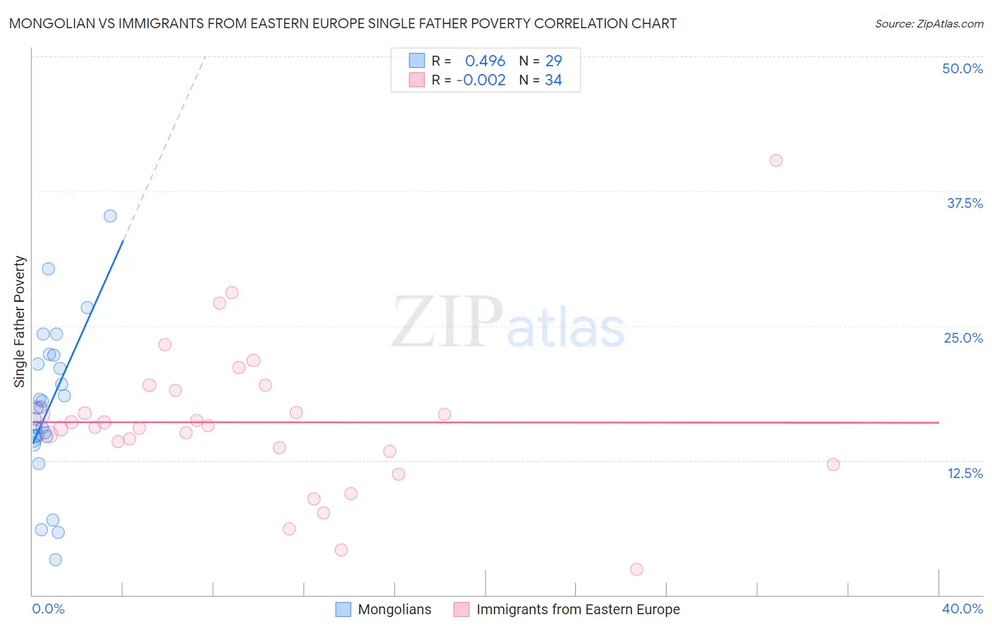 Mongolian vs Immigrants from Eastern Europe Single Father Poverty