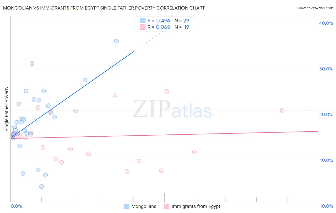 Mongolian vs Immigrants from Egypt Single Father Poverty