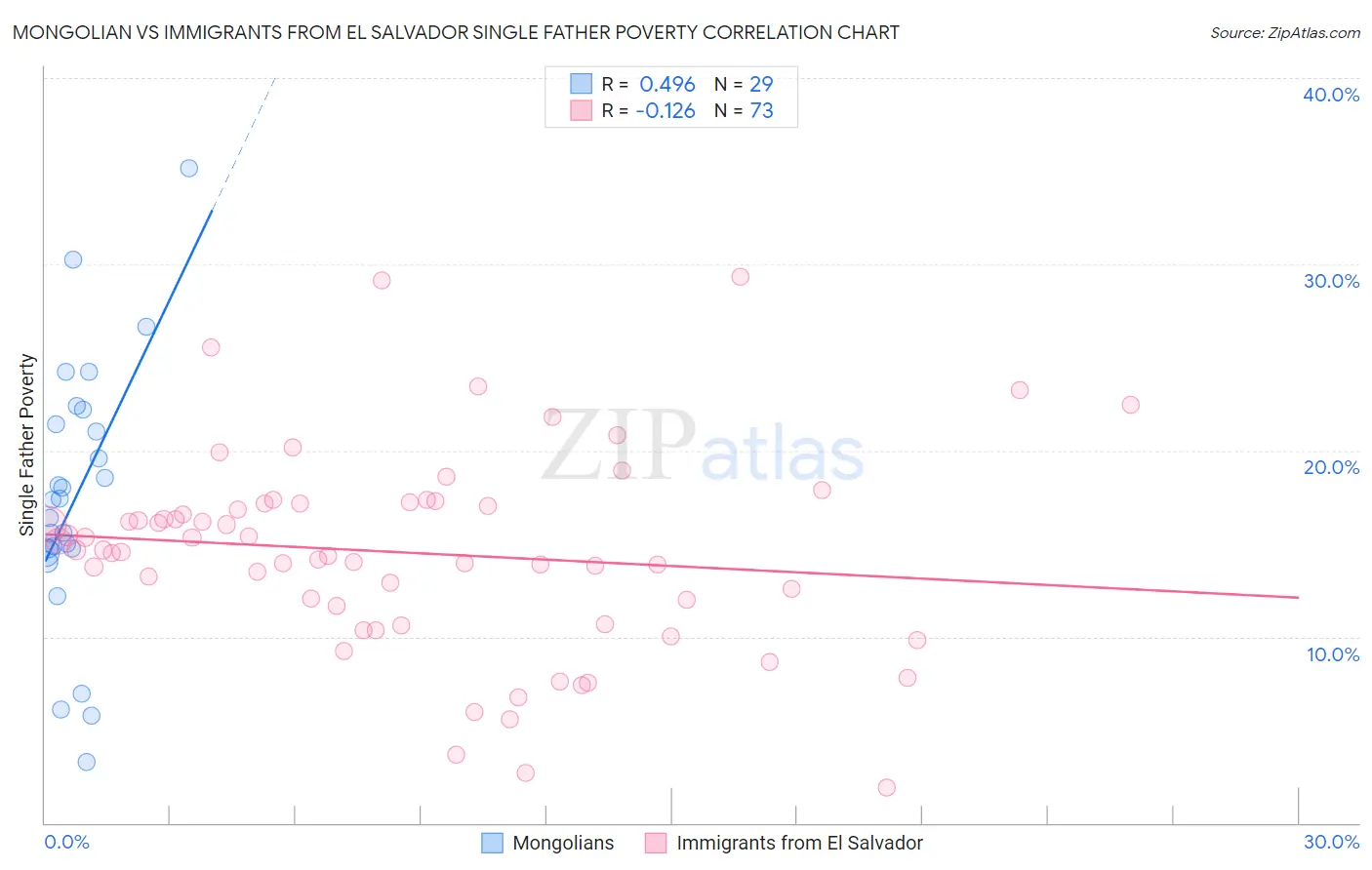 Mongolian vs Immigrants from El Salvador Single Father Poverty