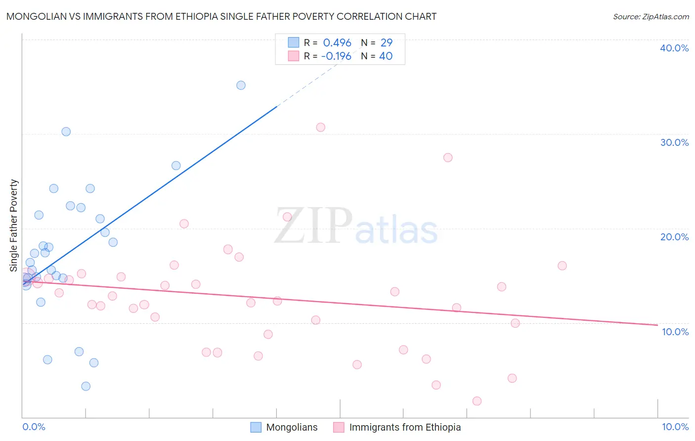 Mongolian vs Immigrants from Ethiopia Single Father Poverty