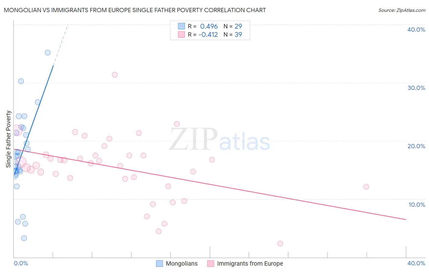 Mongolian vs Immigrants from Europe Single Father Poverty