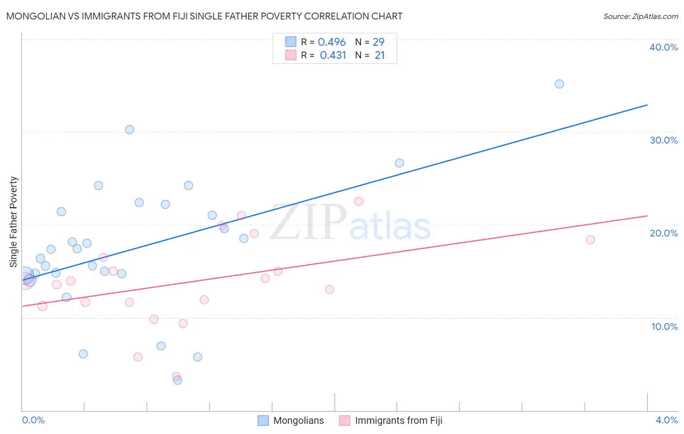 Mongolian vs Immigrants from Fiji Single Father Poverty