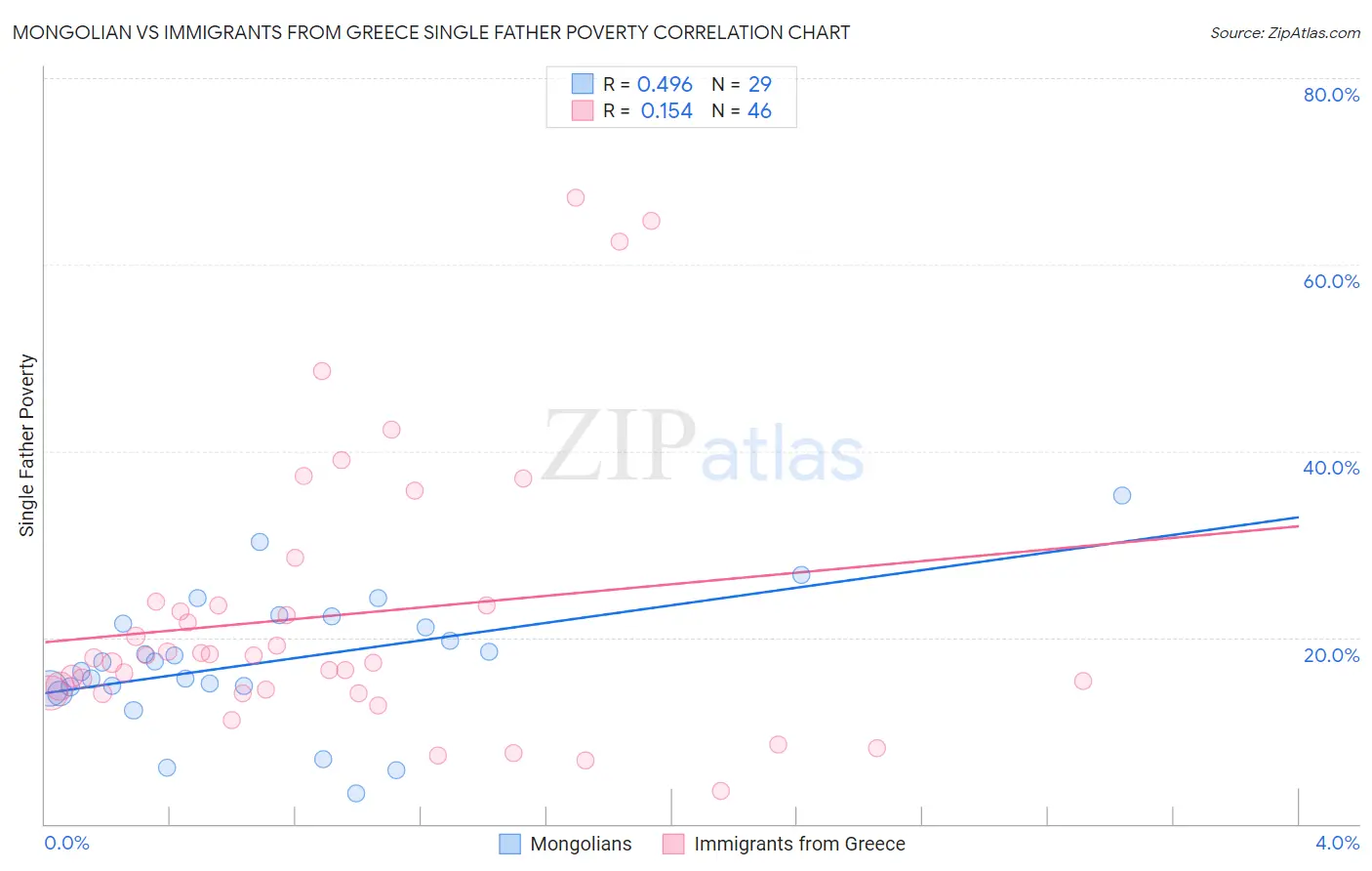 Mongolian vs Immigrants from Greece Single Father Poverty