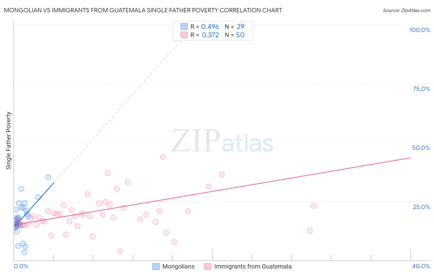 Mongolian vs Immigrants from Guatemala Single Father Poverty