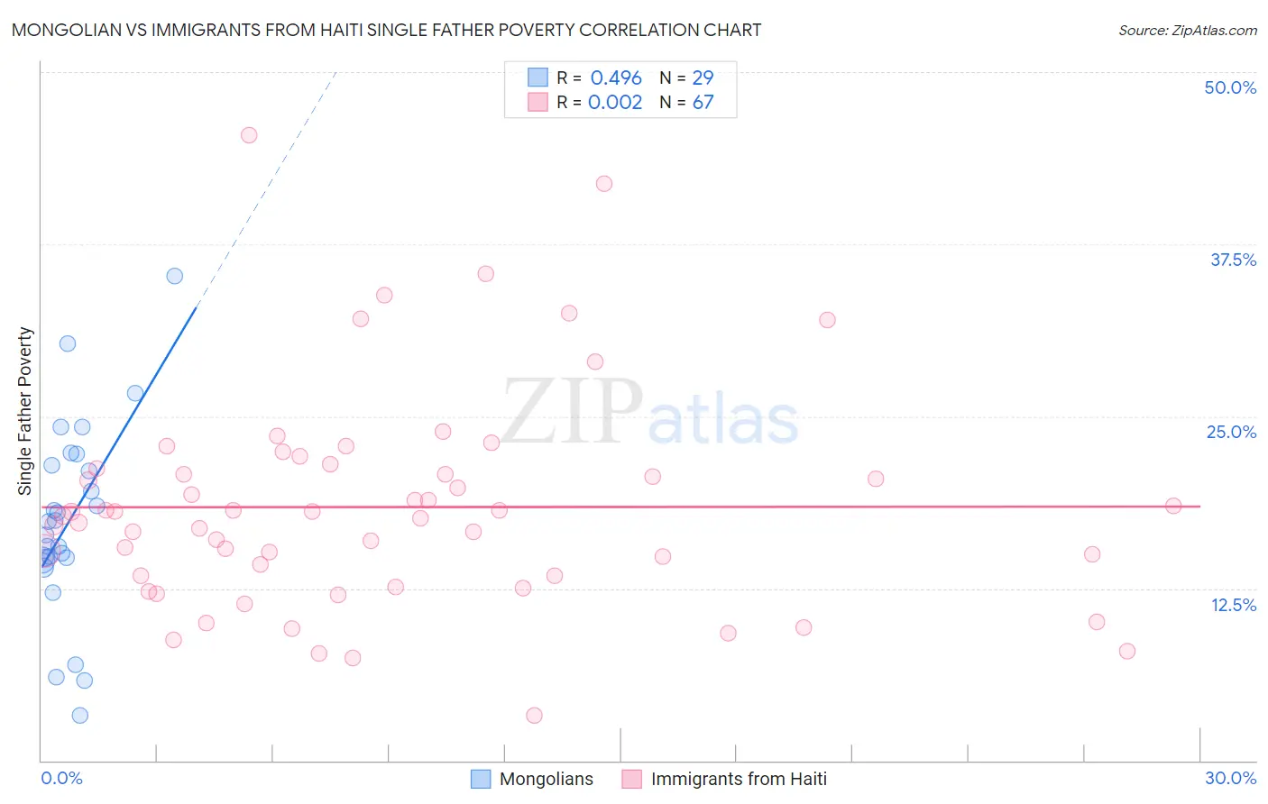 Mongolian vs Immigrants from Haiti Single Father Poverty