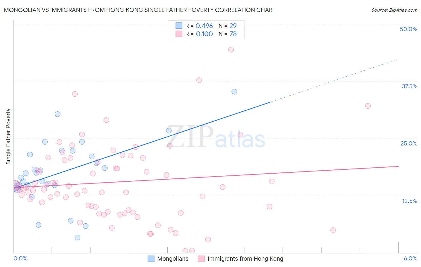Mongolian vs Immigrants from Hong Kong Single Father Poverty