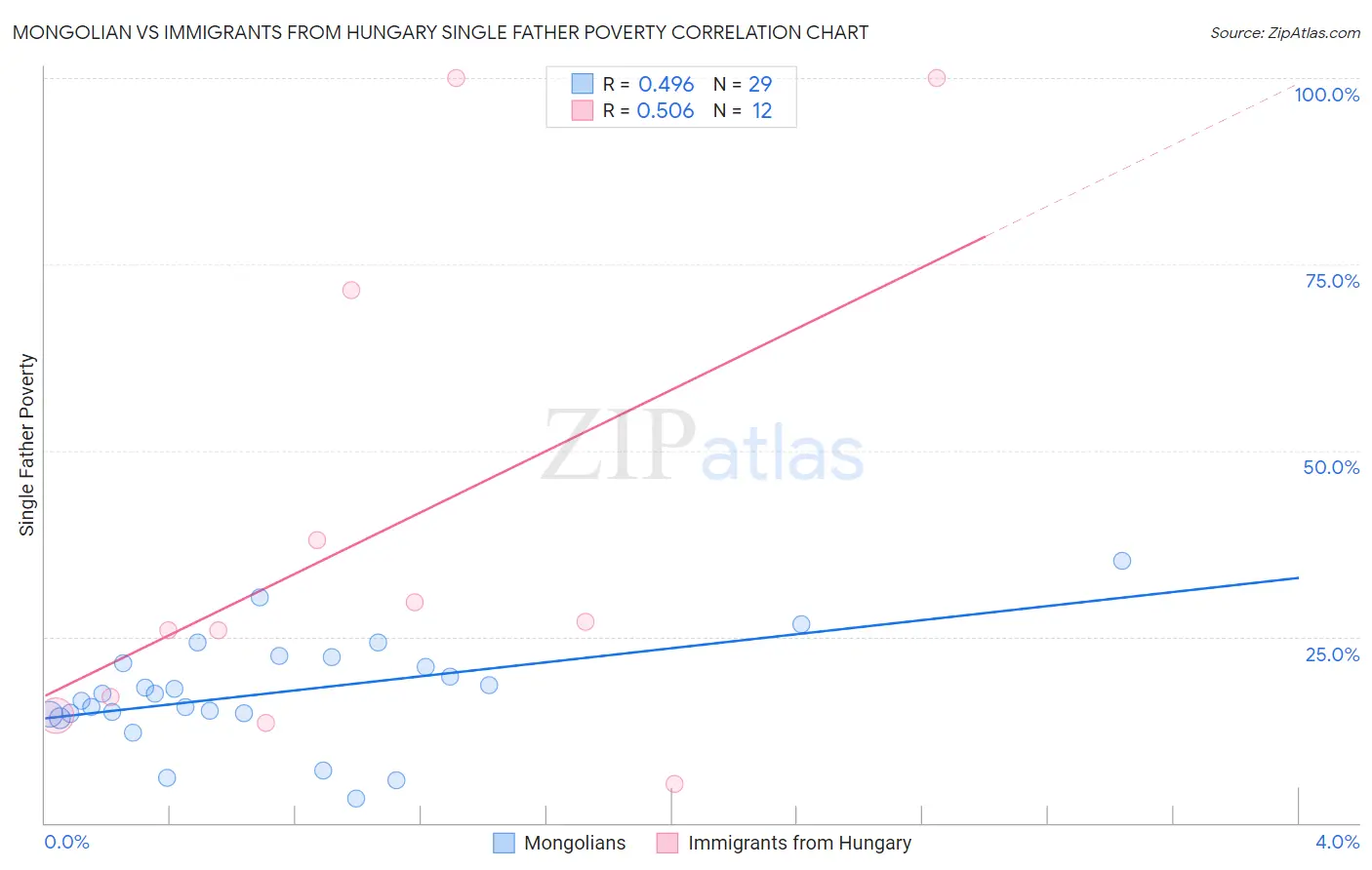 Mongolian vs Immigrants from Hungary Single Father Poverty
