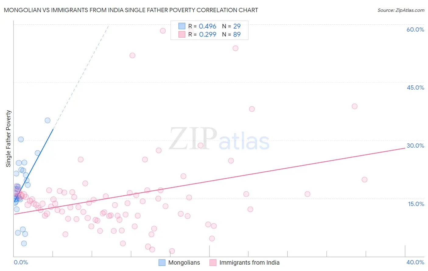 Mongolian vs Immigrants from India Single Father Poverty