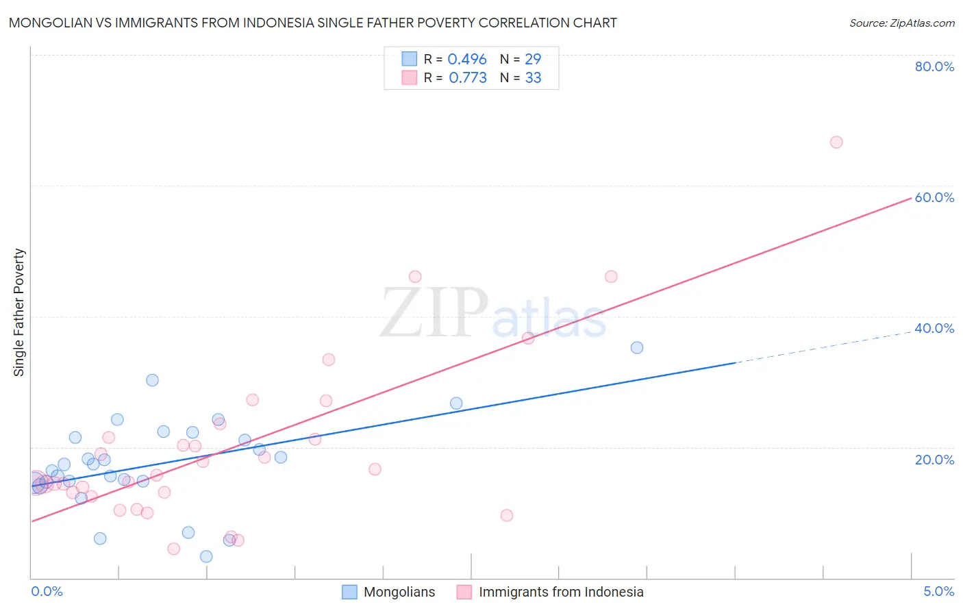 Mongolian vs Immigrants from Indonesia Single Father Poverty