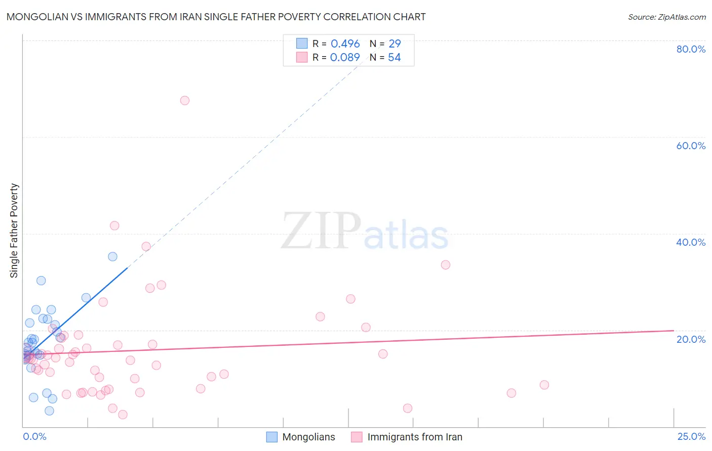 Mongolian vs Immigrants from Iran Single Father Poverty