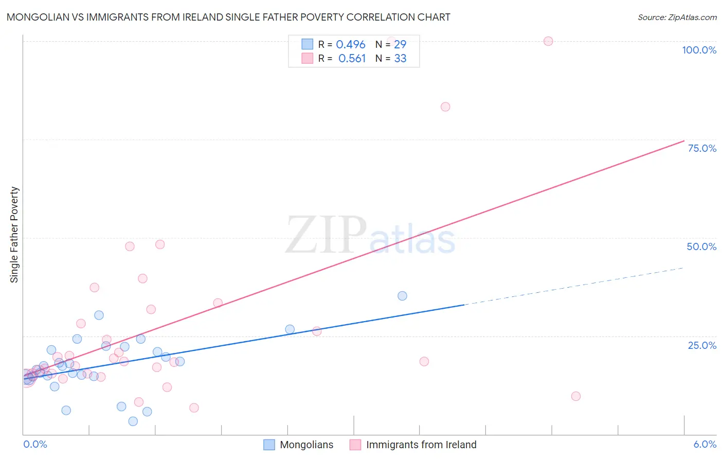 Mongolian vs Immigrants from Ireland Single Father Poverty