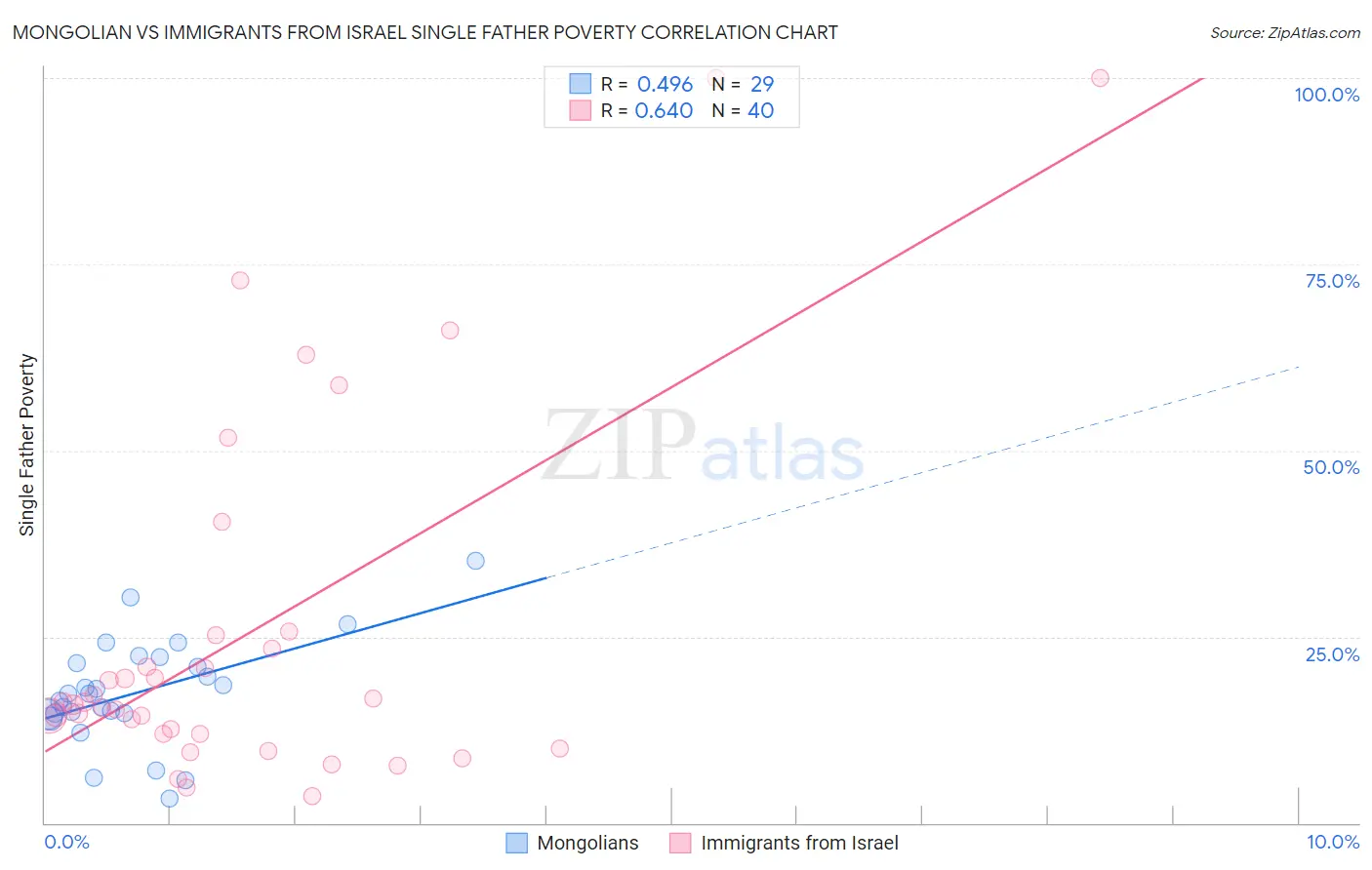 Mongolian vs Immigrants from Israel Single Father Poverty