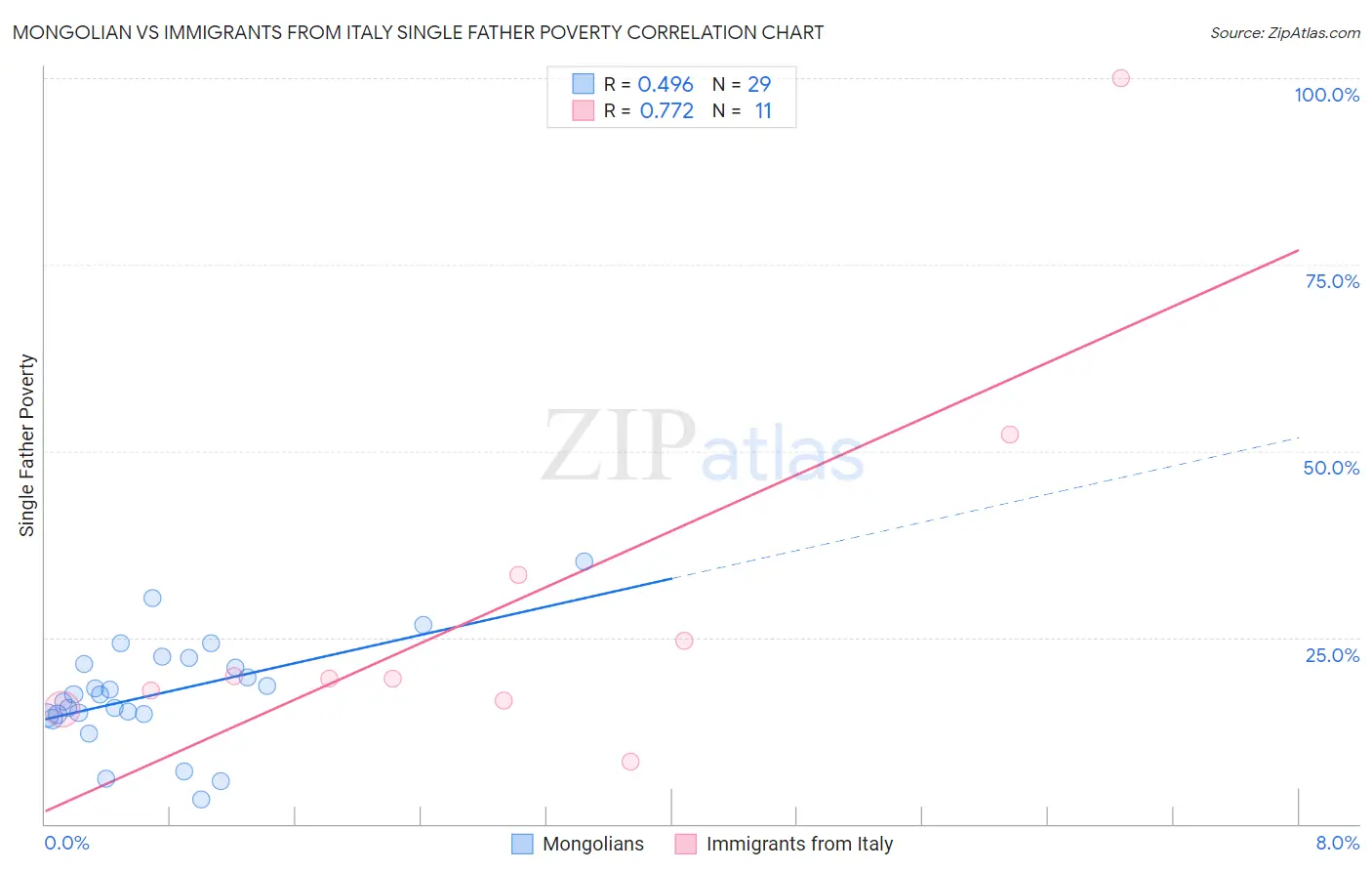 Mongolian vs Immigrants from Italy Single Father Poverty