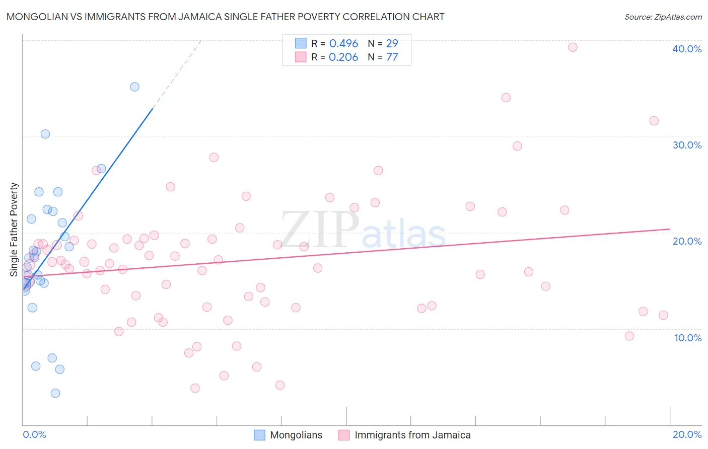 Mongolian vs Immigrants from Jamaica Single Father Poverty