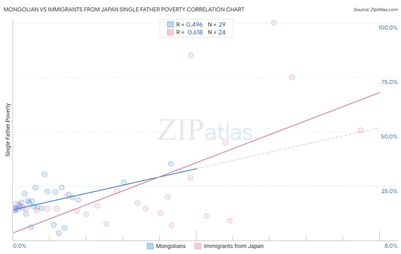 Mongolian vs Immigrants from Japan Single Father Poverty