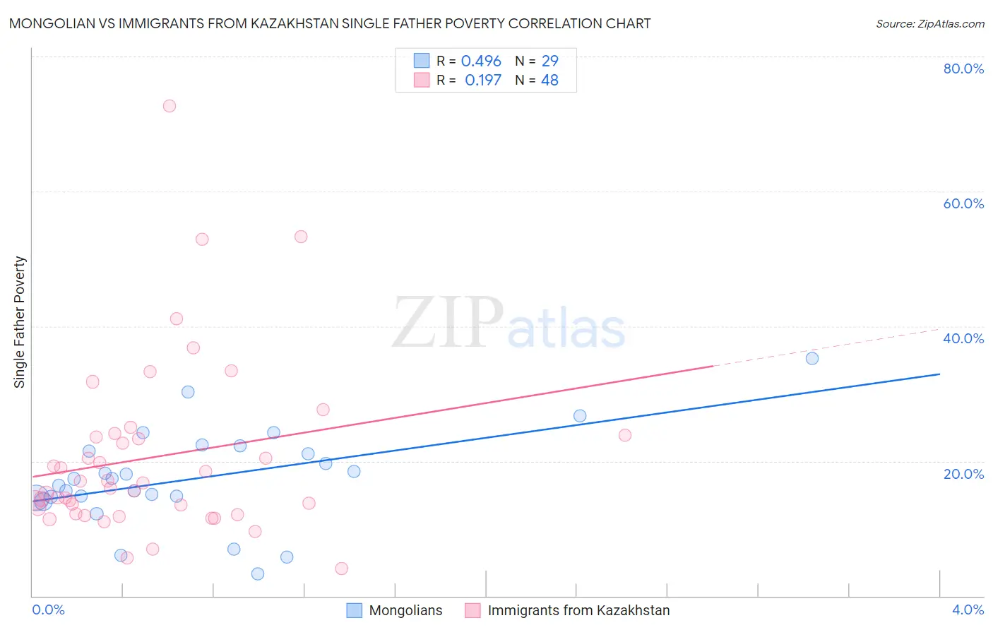 Mongolian vs Immigrants from Kazakhstan Single Father Poverty