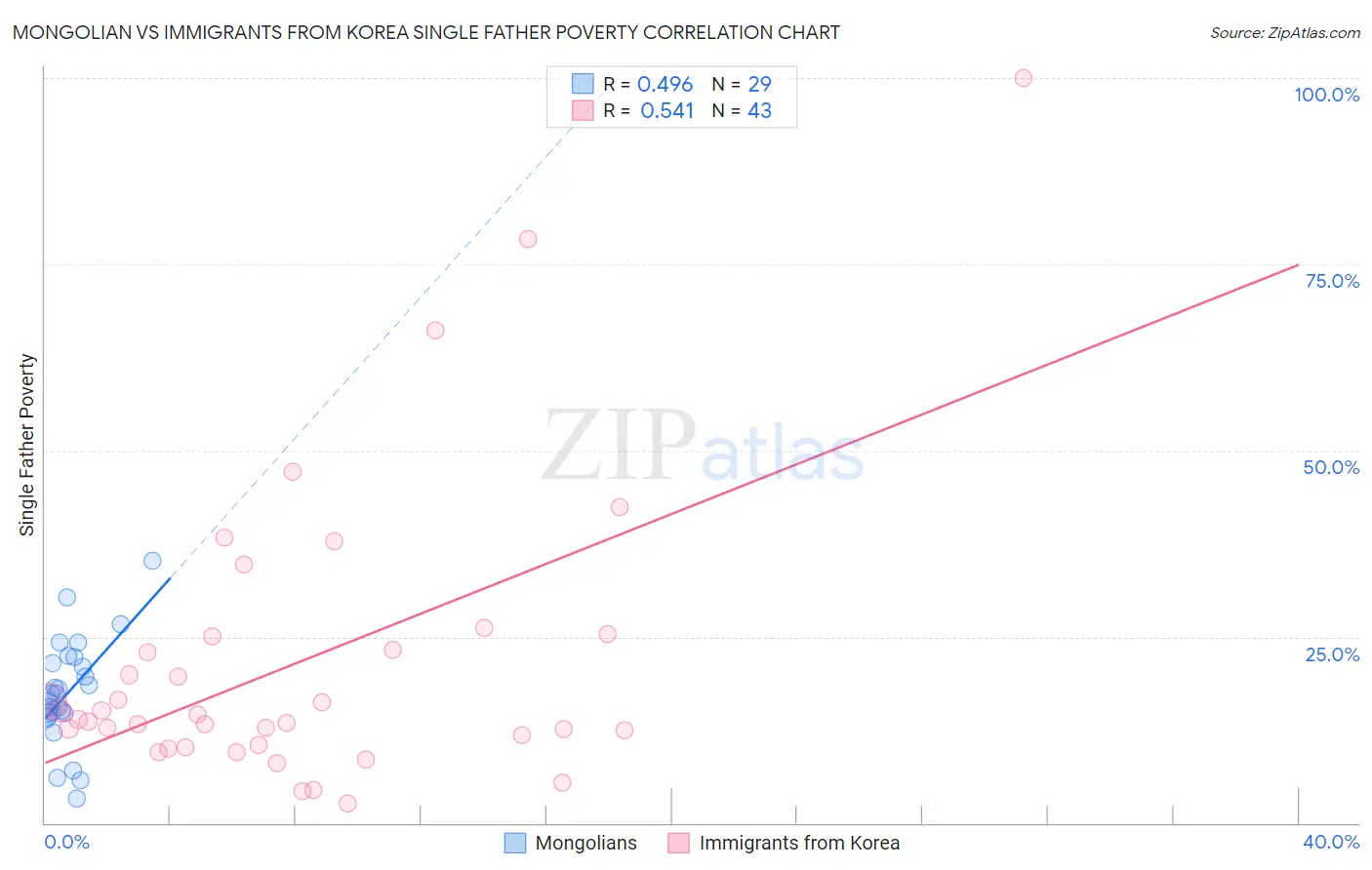 Mongolian vs Immigrants from Korea Single Father Poverty