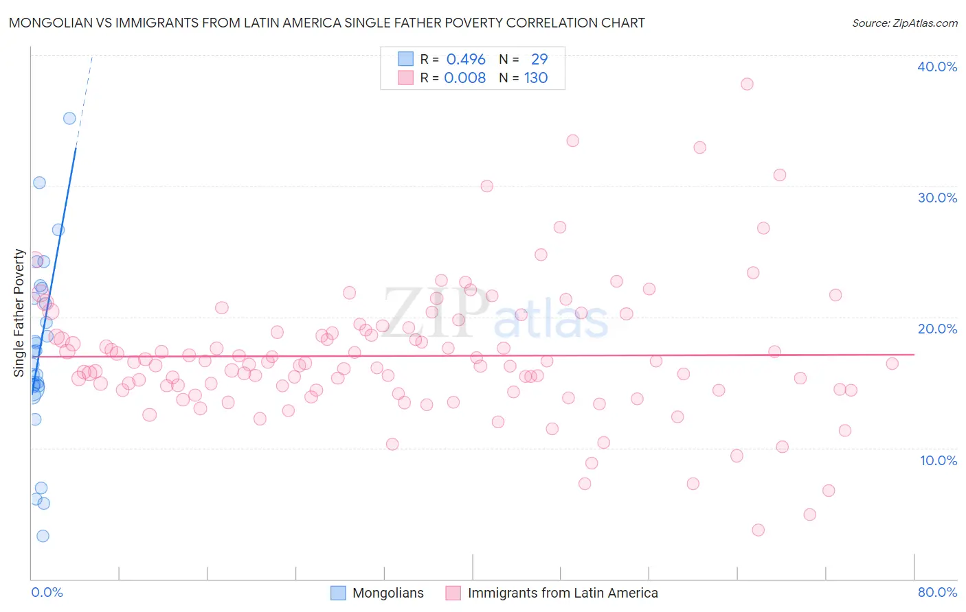 Mongolian vs Immigrants from Latin America Single Father Poverty