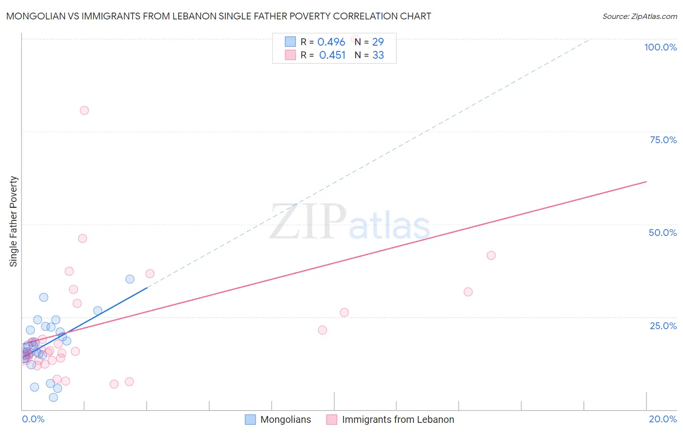 Mongolian vs Immigrants from Lebanon Single Father Poverty