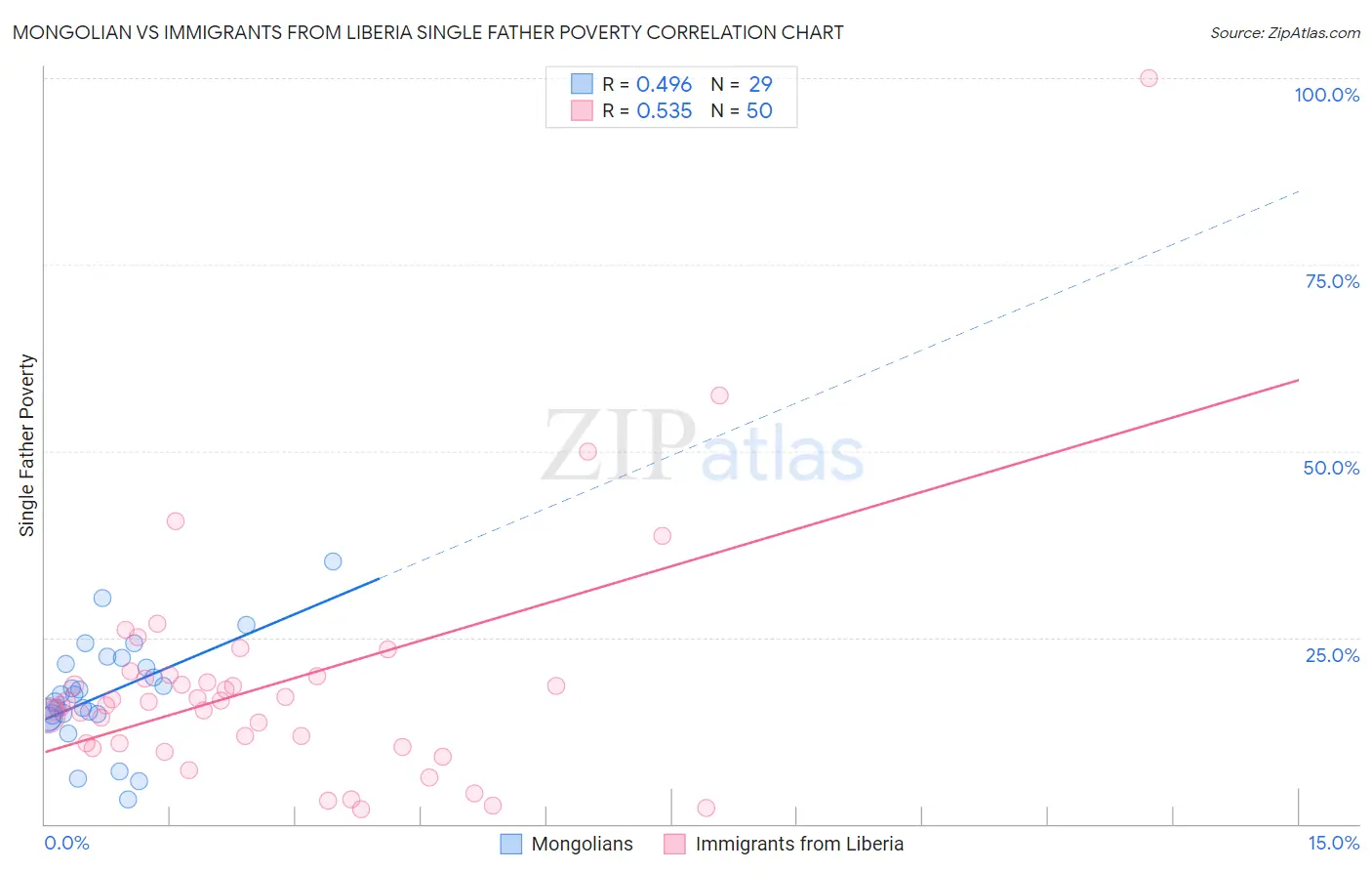 Mongolian vs Immigrants from Liberia Single Father Poverty