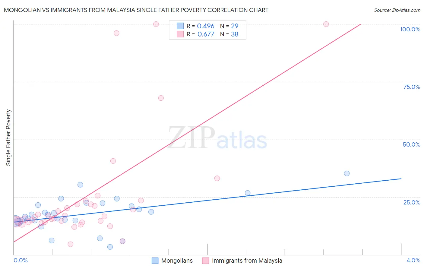 Mongolian vs Immigrants from Malaysia Single Father Poverty