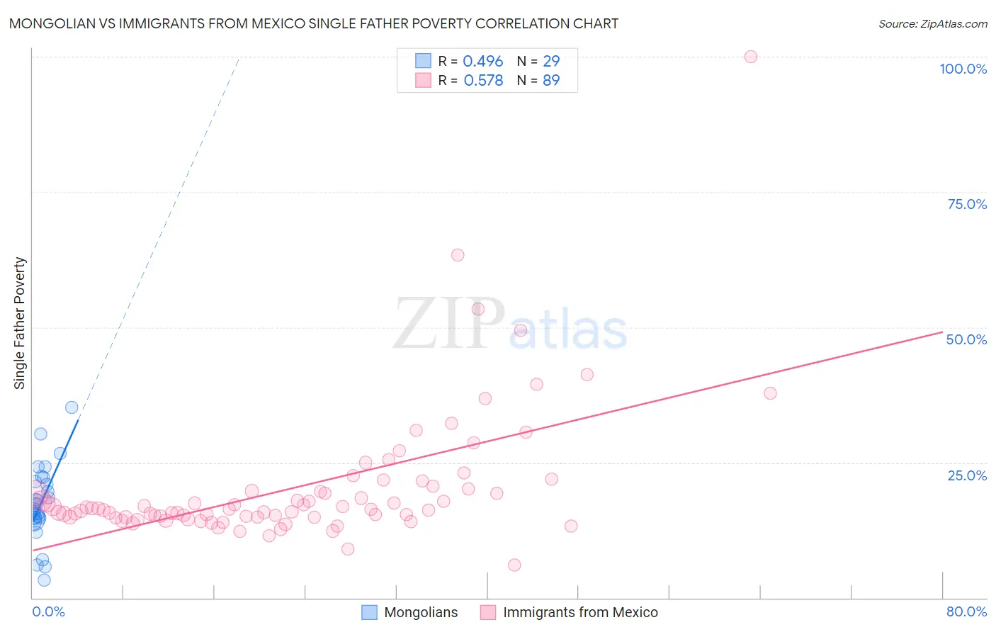 Mongolian vs Immigrants from Mexico Single Father Poverty