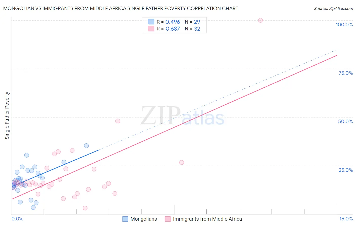 Mongolian vs Immigrants from Middle Africa Single Father Poverty