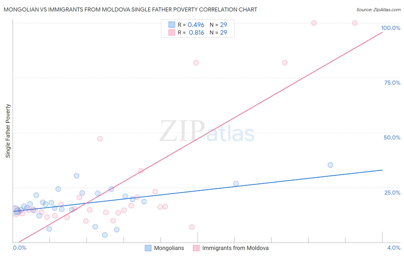 Mongolian vs Immigrants from Moldova Single Father Poverty