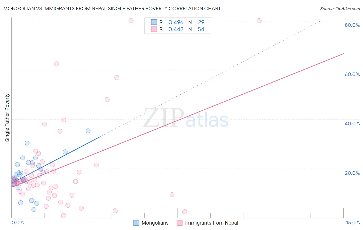 Mongolian vs Immigrants from Nepal Single Father Poverty