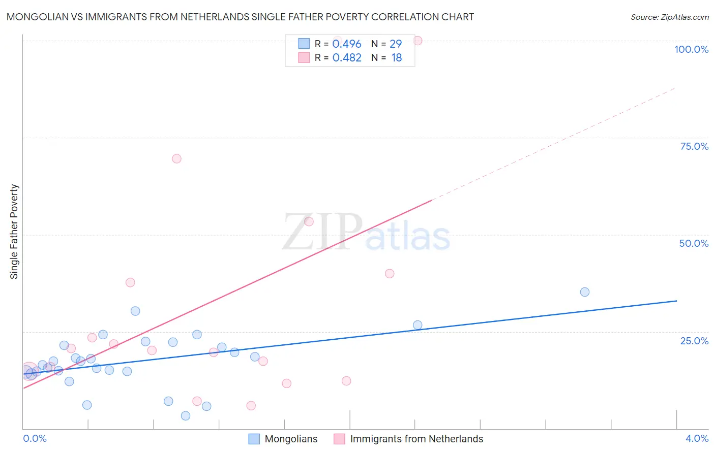 Mongolian vs Immigrants from Netherlands Single Father Poverty