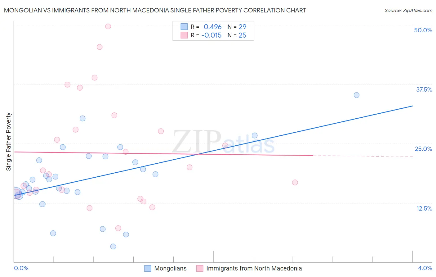 Mongolian vs Immigrants from North Macedonia Single Father Poverty