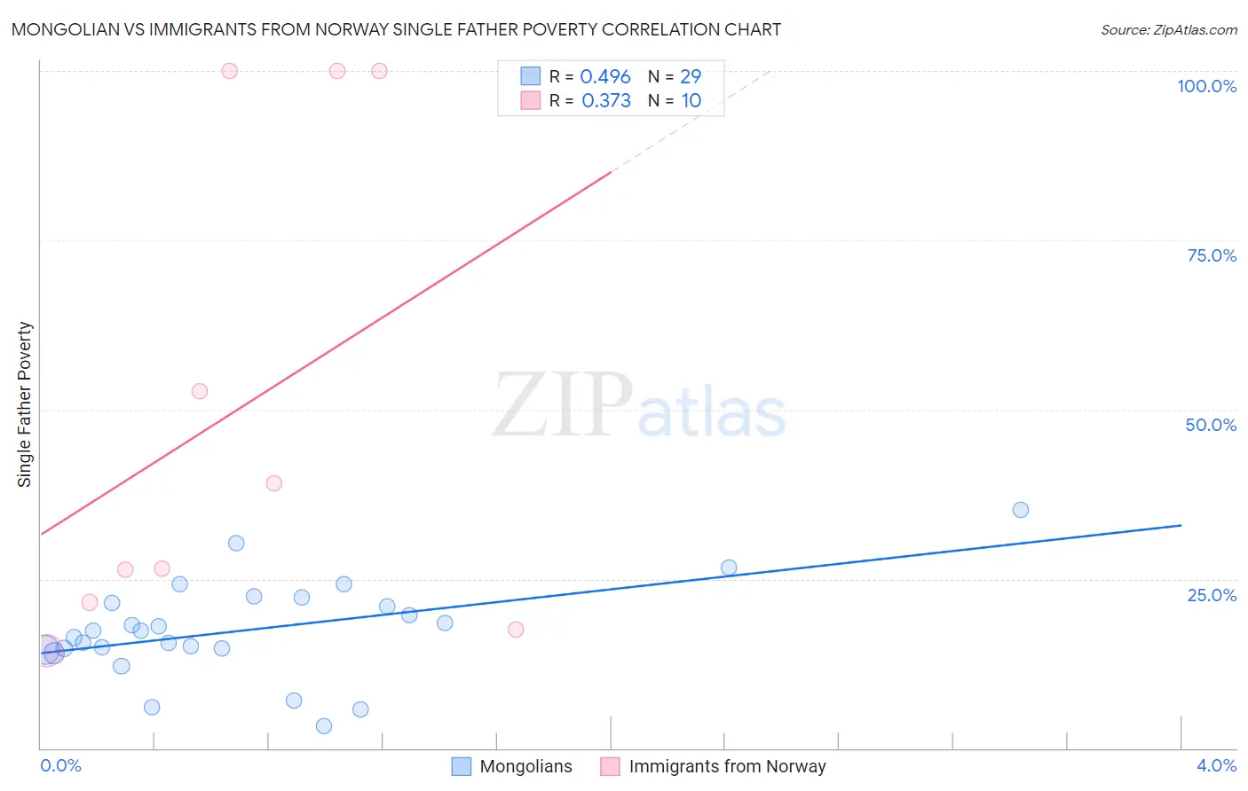 Mongolian vs Immigrants from Norway Single Father Poverty