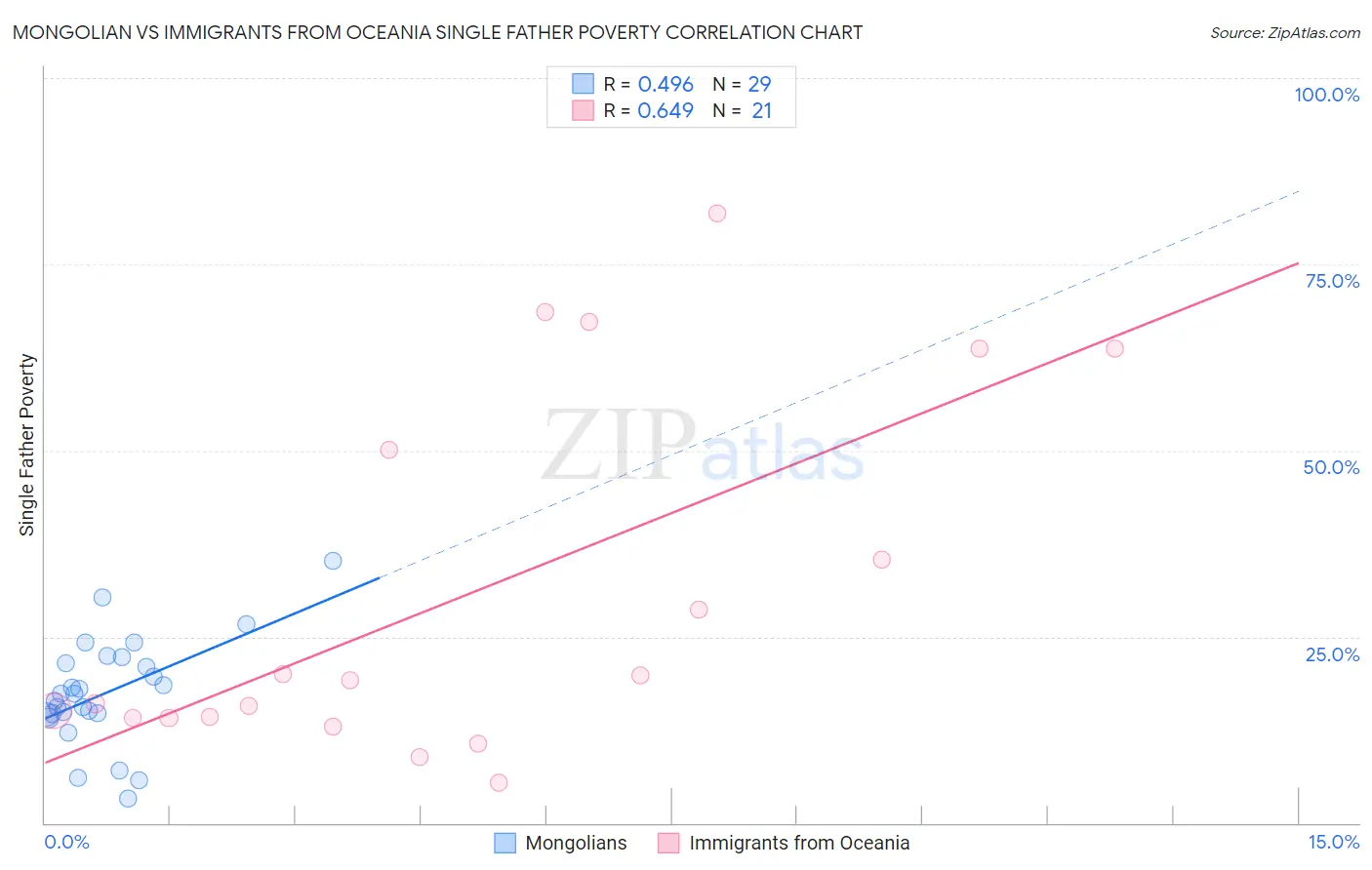 Mongolian vs Immigrants from Oceania Single Father Poverty