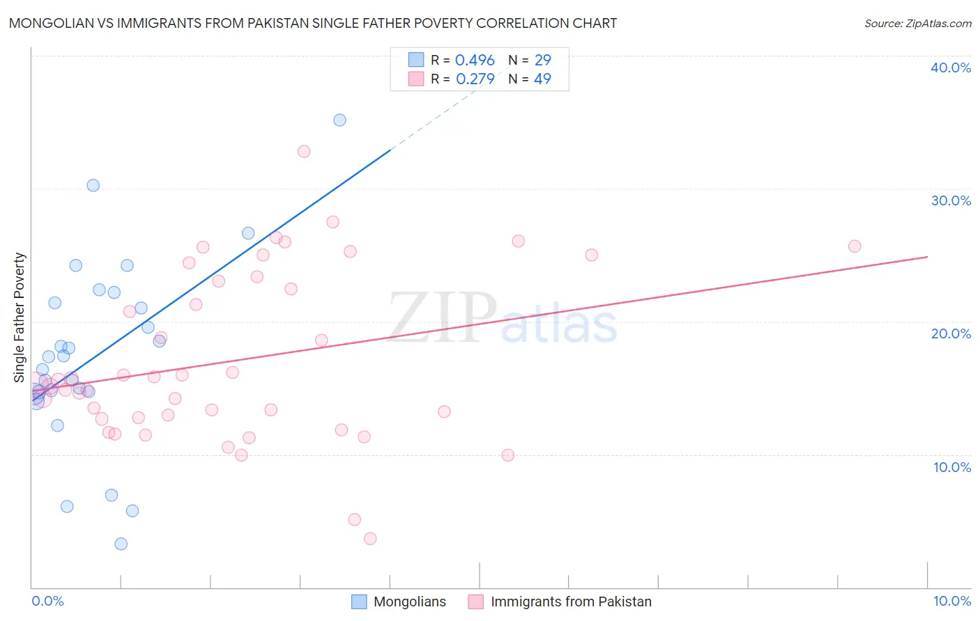 Mongolian vs Immigrants from Pakistan Single Father Poverty