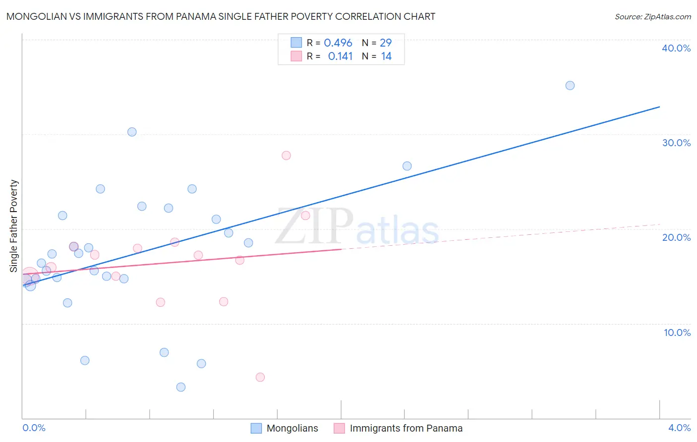 Mongolian vs Immigrants from Panama Single Father Poverty