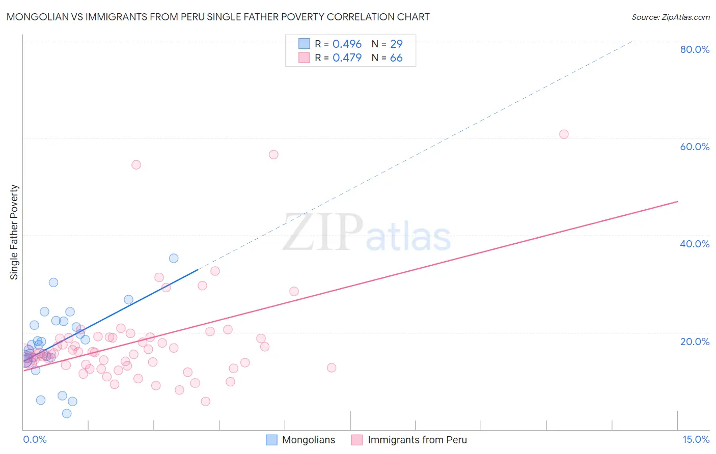 Mongolian vs Immigrants from Peru Single Father Poverty