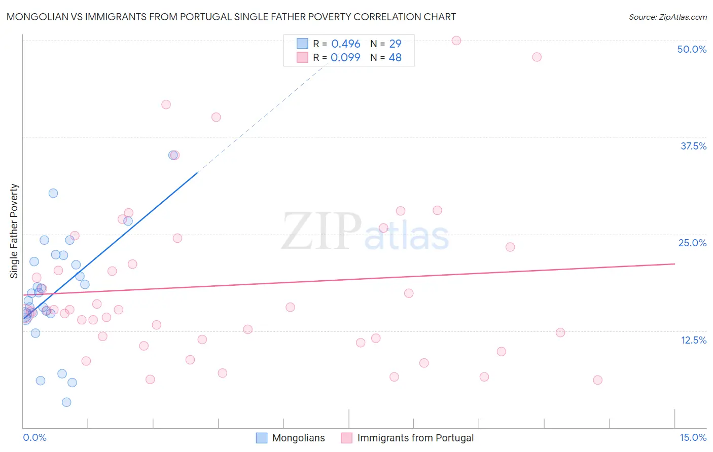 Mongolian vs Immigrants from Portugal Single Father Poverty