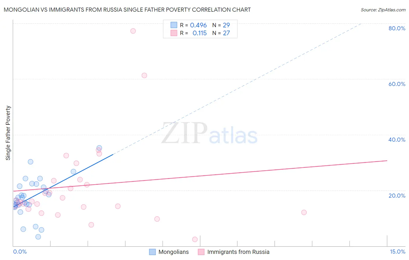 Mongolian vs Immigrants from Russia Single Father Poverty