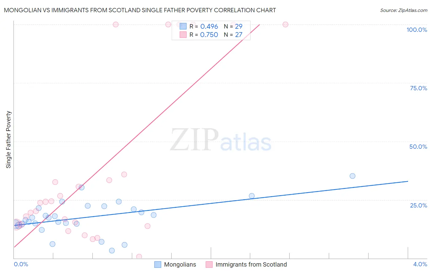 Mongolian vs Immigrants from Scotland Single Father Poverty