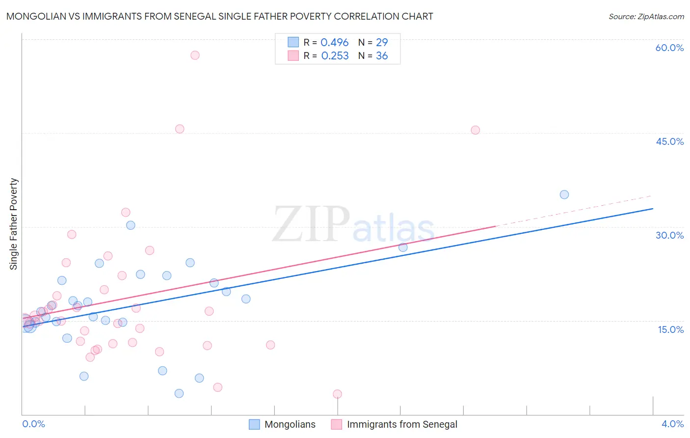 Mongolian vs Immigrants from Senegal Single Father Poverty