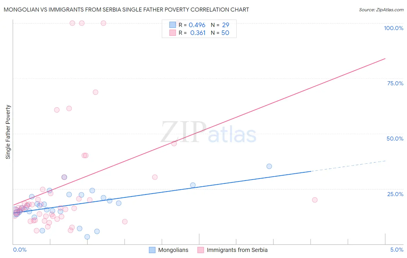 Mongolian vs Immigrants from Serbia Single Father Poverty