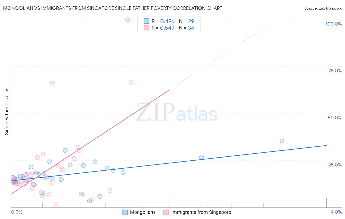Mongolian vs Immigrants from Singapore Single Father Poverty