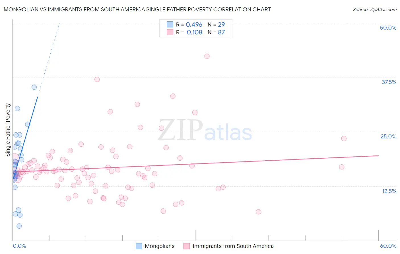 Mongolian vs Immigrants from South America Single Father Poverty